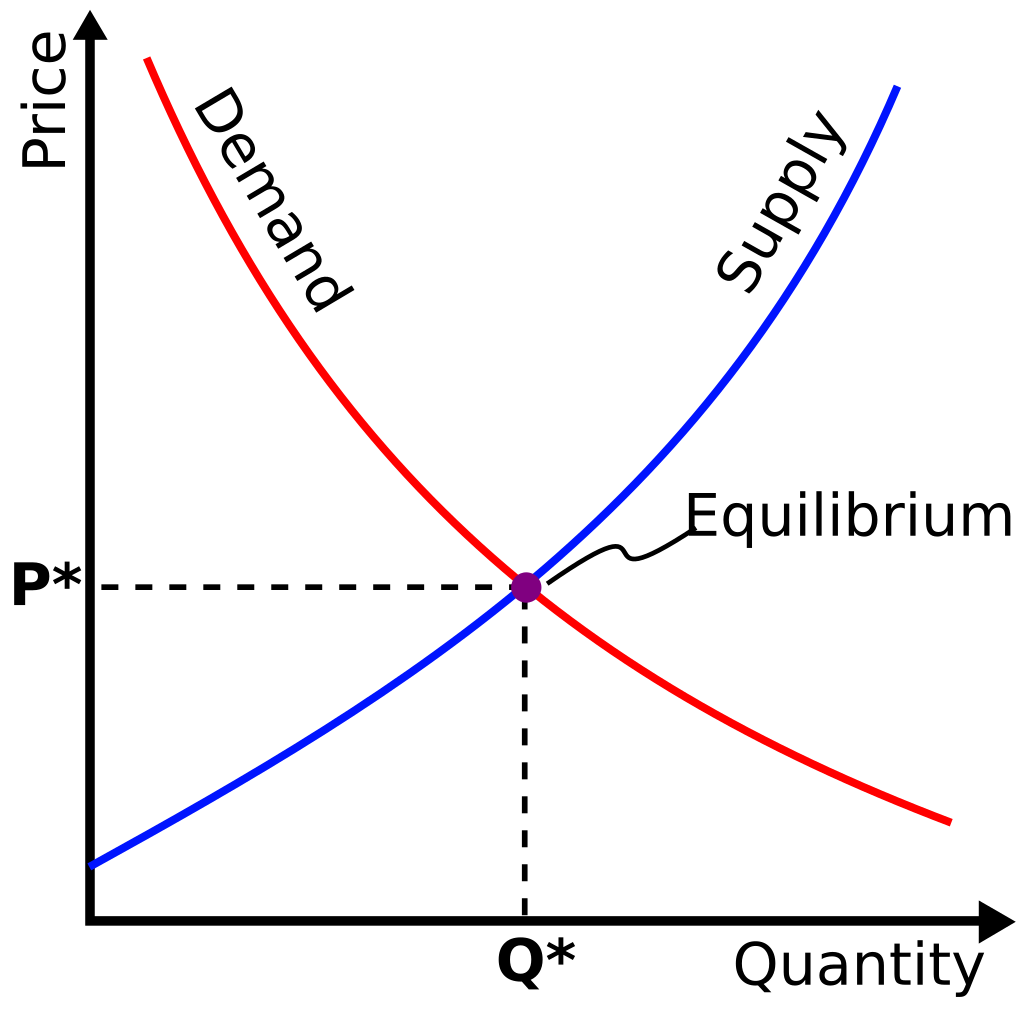 Neoclassical supply/demand equilibrium graph, as presented in introductory economics textbooks.